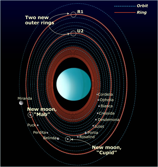 Uranus Rings